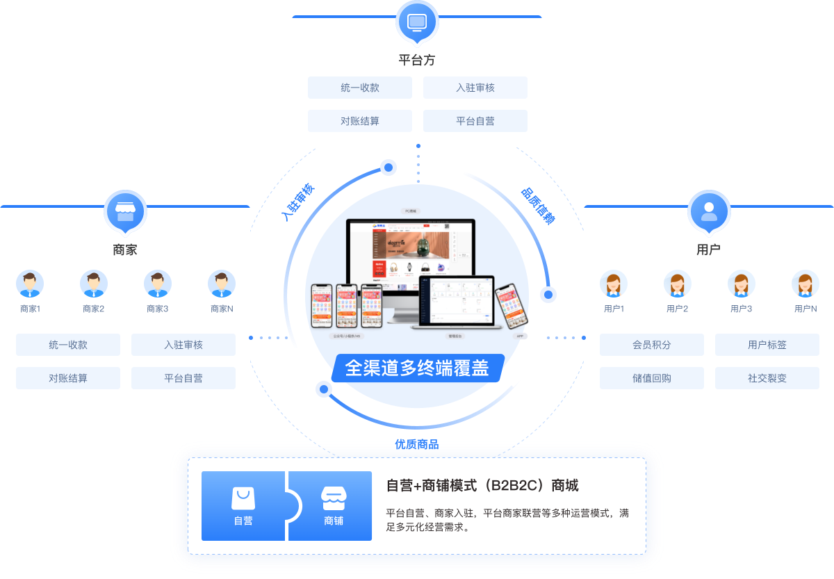 慧客云多商户Java版B2B2C商家入驻平台系统