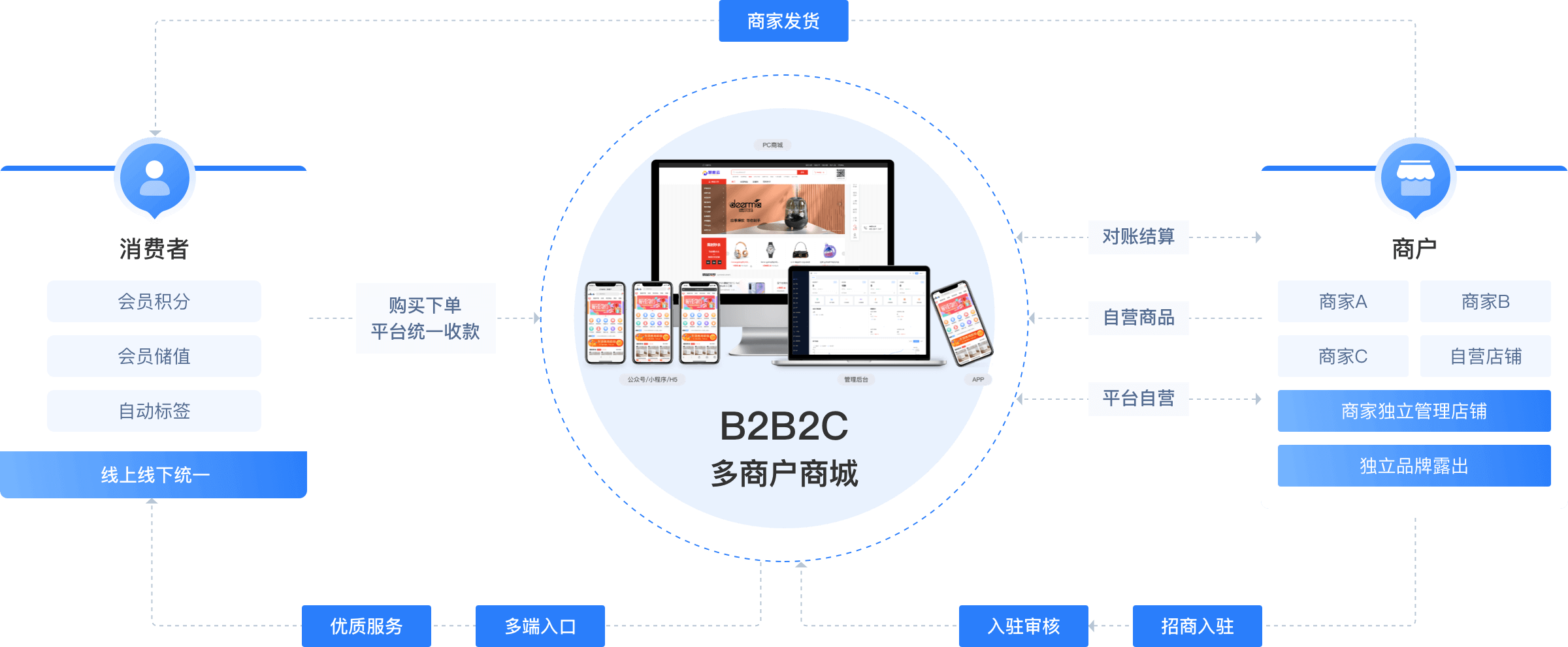 慧客云多商户商城系统业务逻辑介绍图