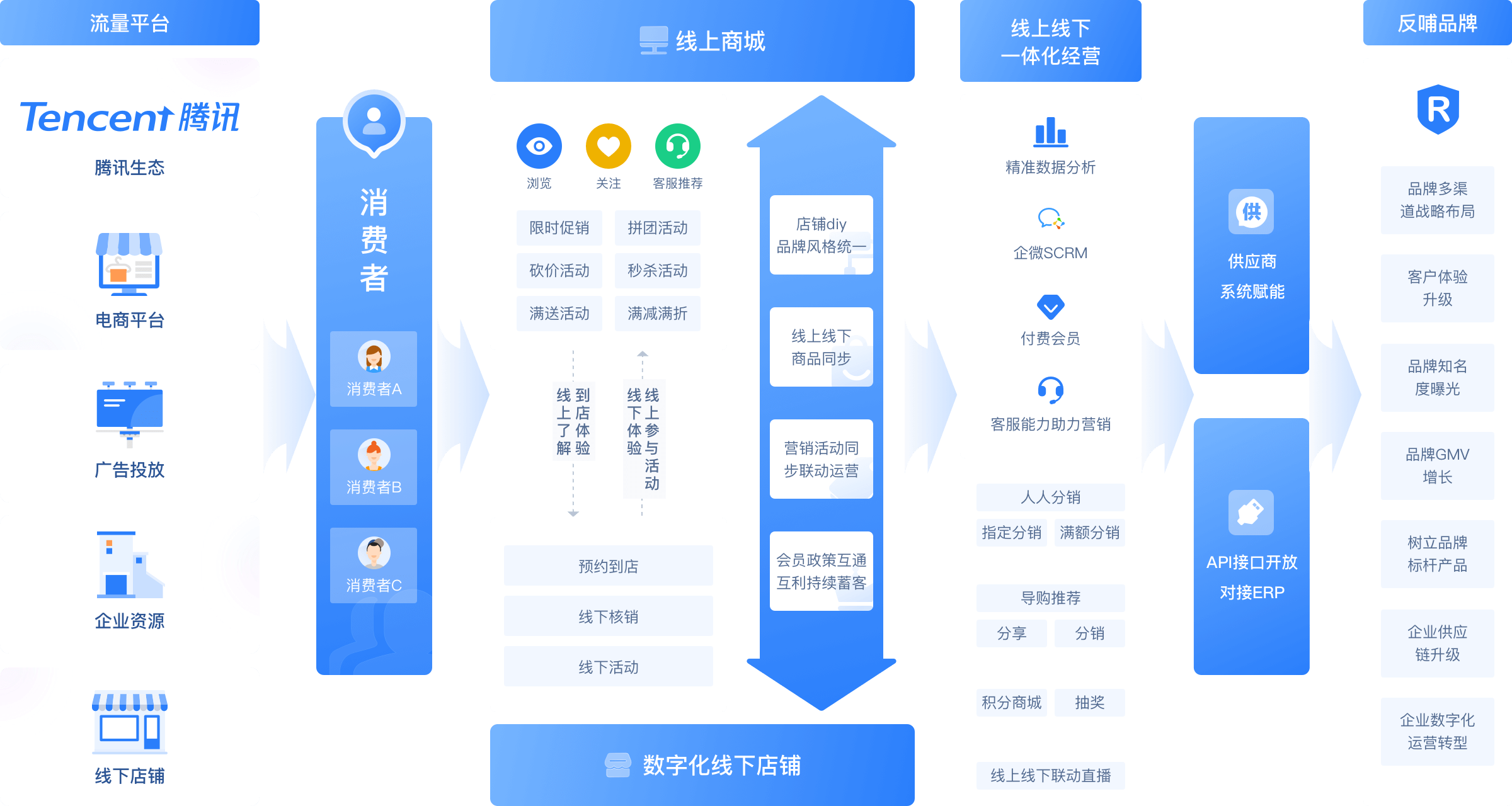 慧客云 Pro版 高性能私域营销电商